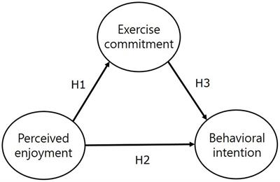 Relationship between perceived enjoyment, exercise commitment and behavioral intention among adolescents participating in “School Sport Club”